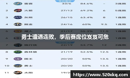 勇士遭遇连败，季后赛席位岌岌可危